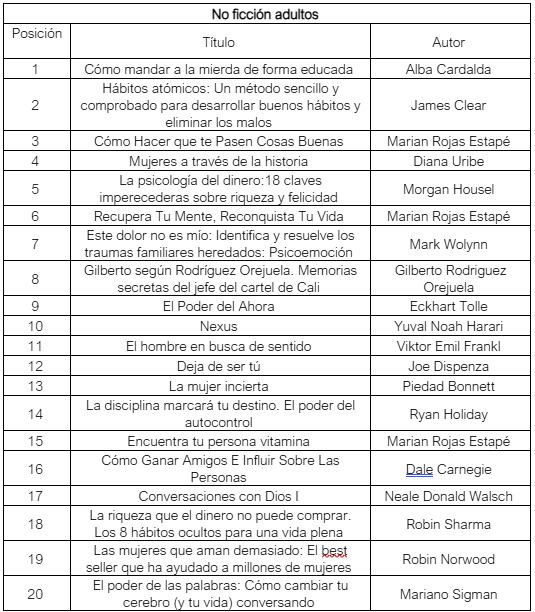 Los libros más vendidos en el primer trimestre de 2025 en la categoría de No Ficción Adultos.