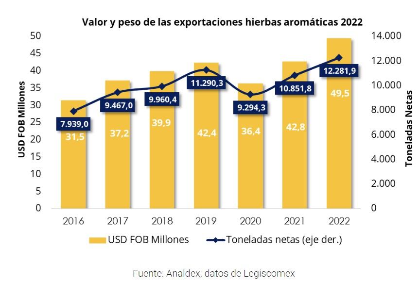 Este ha sido el comportamiento que han registrado las exportaciones de hierbas aromáticas en Colombia, en los últimos siete años.