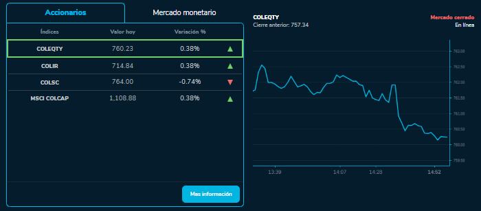 Indicadores BVC 20 de septiembre de 2023