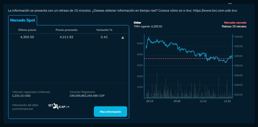 Precio del dólar en Colombia al cierre de este 24 de octubre.