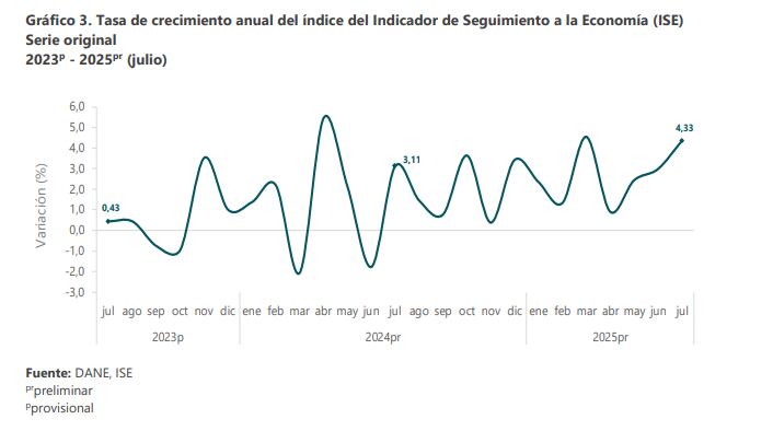 Comparativos del ISE-Índice de Seguimiento a la Economía. Dato anual