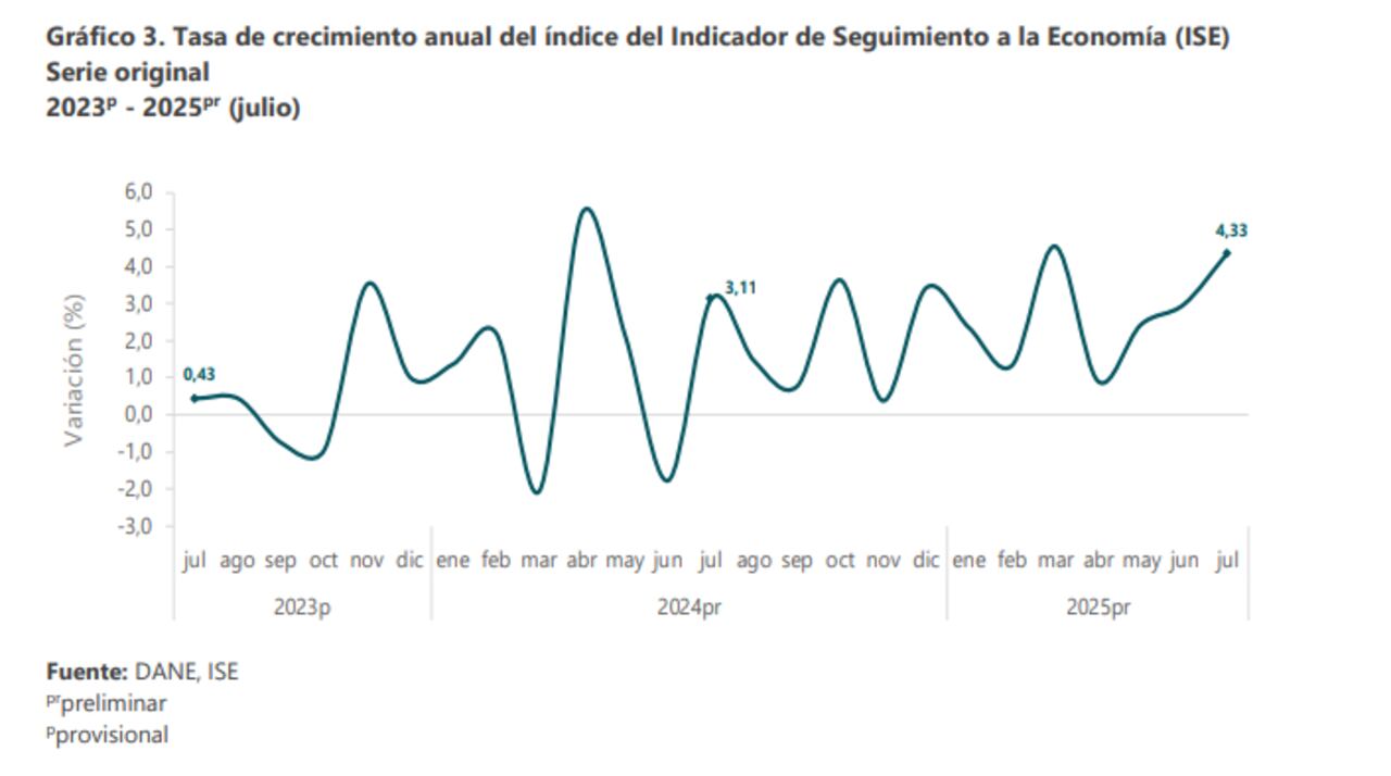Comparativos del ISE-Índice de Seguimiento a la Economía. Dato anual