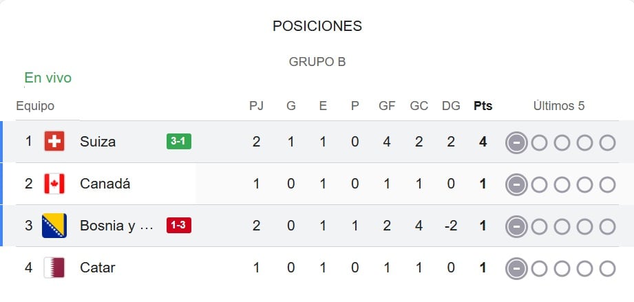 Tabla del grupo B
