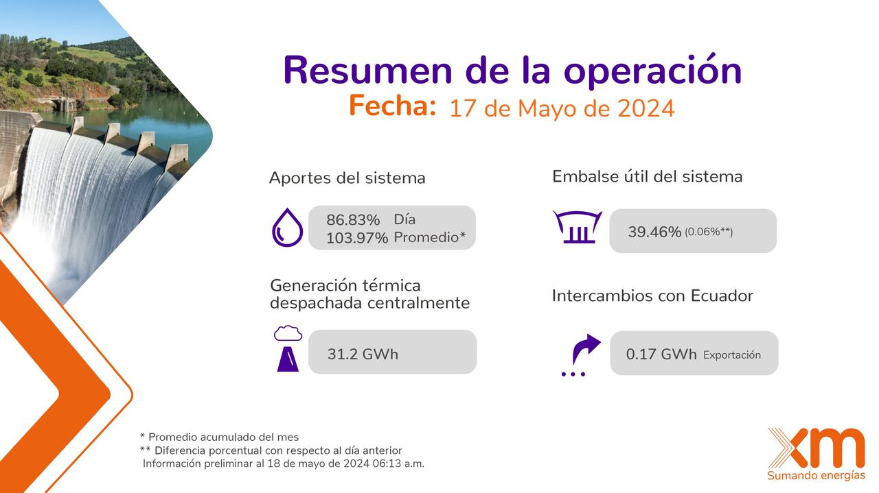 Resumen operativo de las principales variables del SIN para el día 17 de mayo de 2024