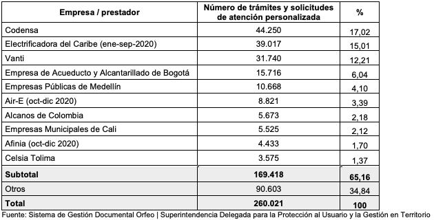 Empresas con más trámites ante la superintendencia.
