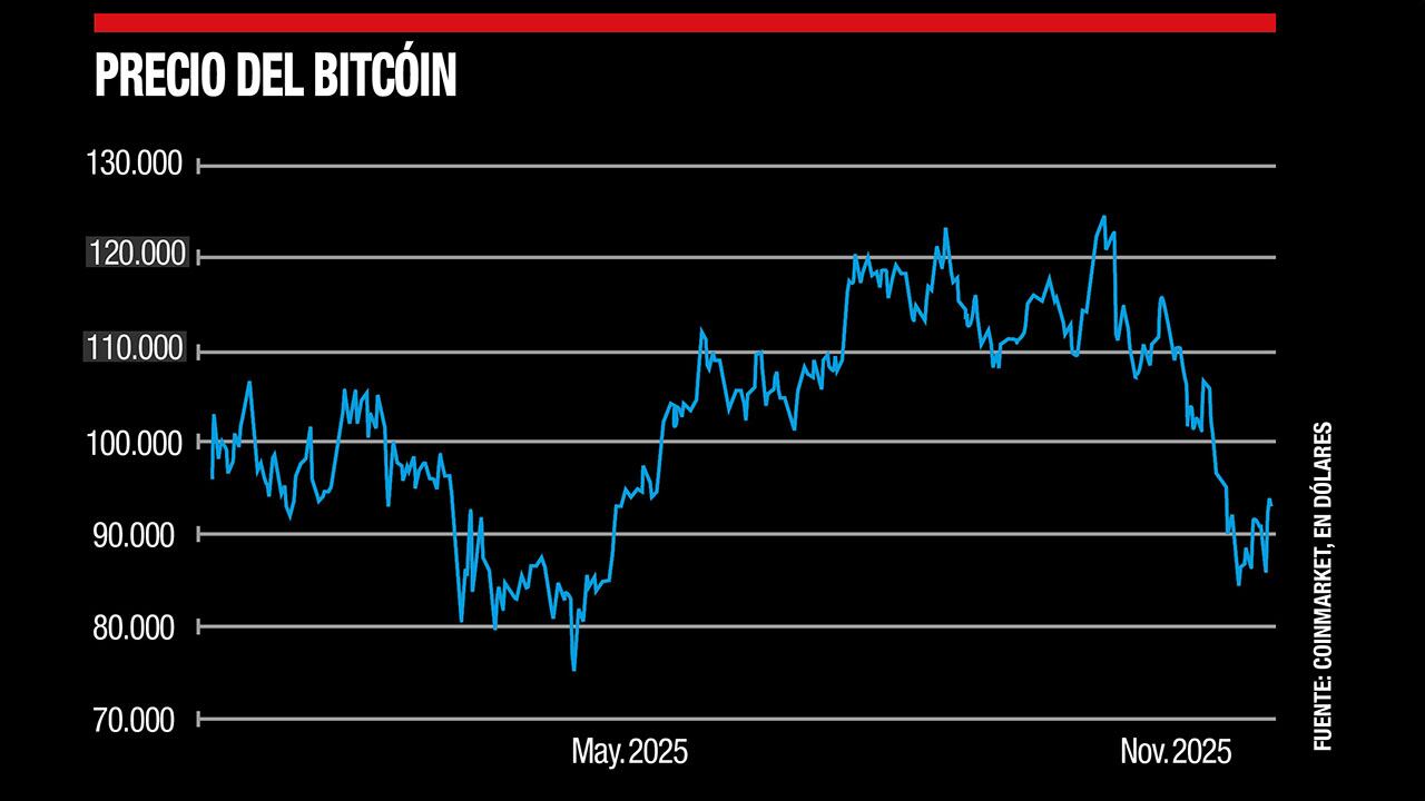 La montaña rusa del bitcoin: en noviembre tuvo su peor mes del año, tras  haber alcanzado en octubre máximos históricos