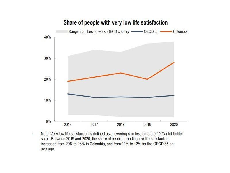 Insatisfacción en Colombia