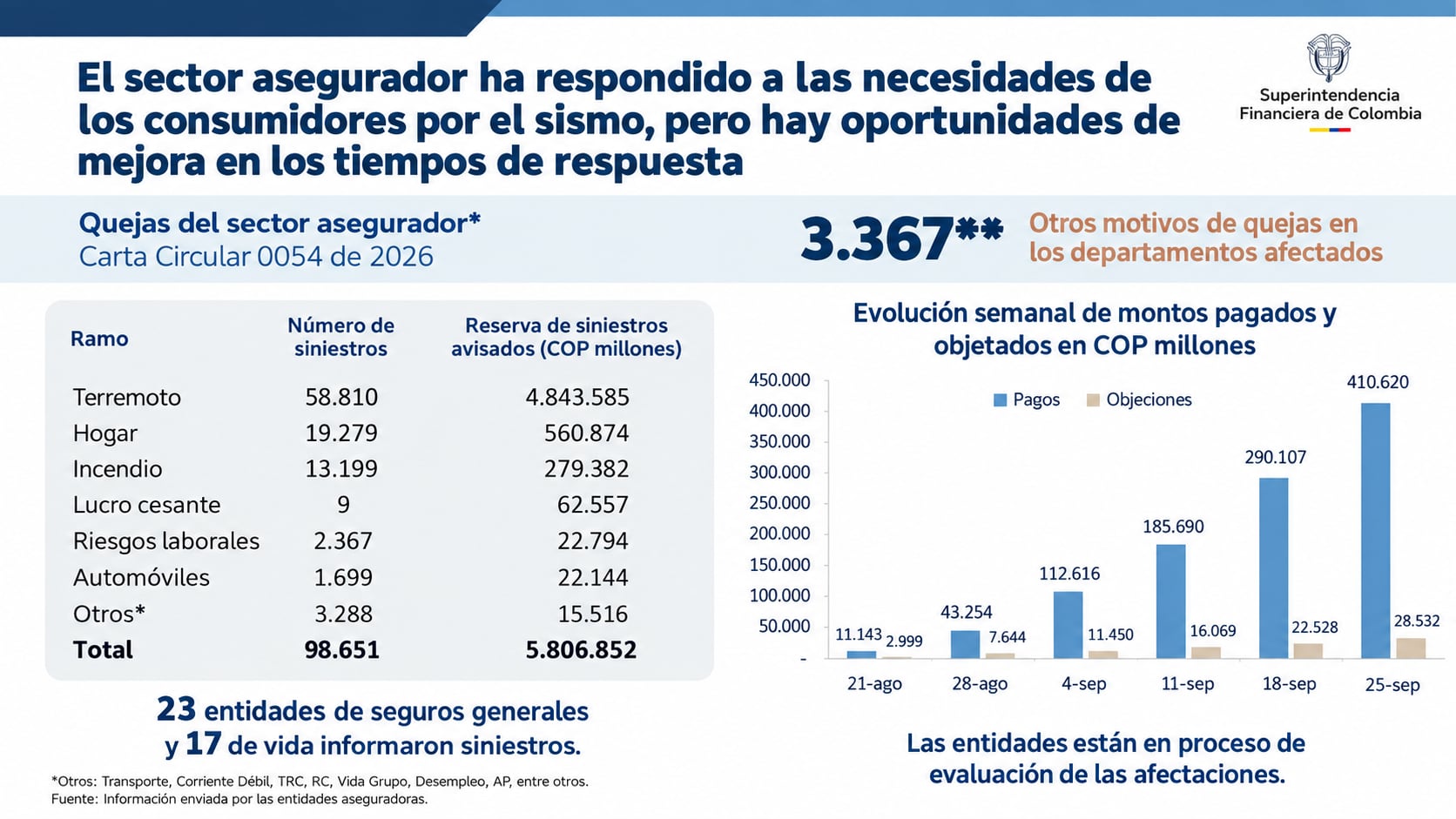 Respuestas de las aseguradoras ante el terremoto.