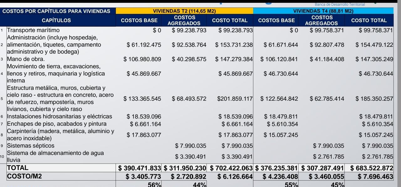 El cuadro de Findeter donde detalla cada inversión de las viviendas construidas en Providencia.
