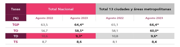 Así va el desempleo en Colombia, con corte a agosto 2023. Tomado de Dane.