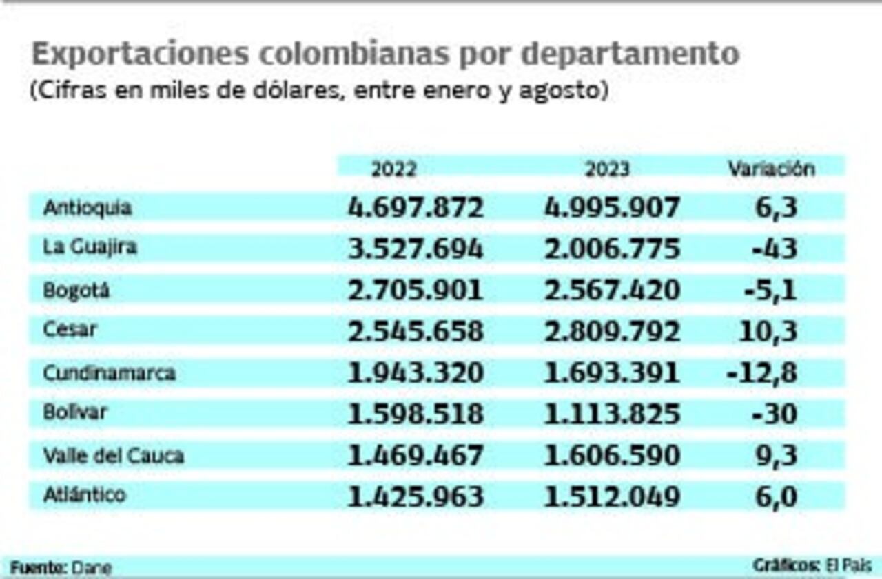 El Valle del Cauca exportó US$1.606.590 entre enero y agosto de 2023.
Gráfico: El País Fuente: Dane