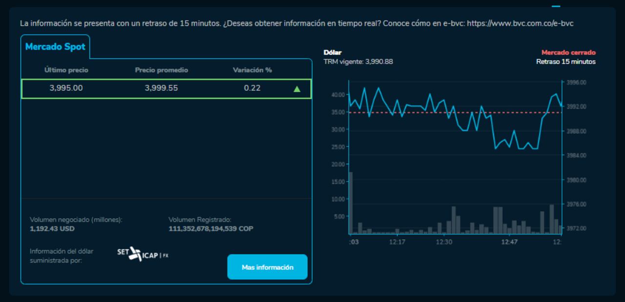 Así cerró el dólar hoy 13 de Diciembre en la BVC