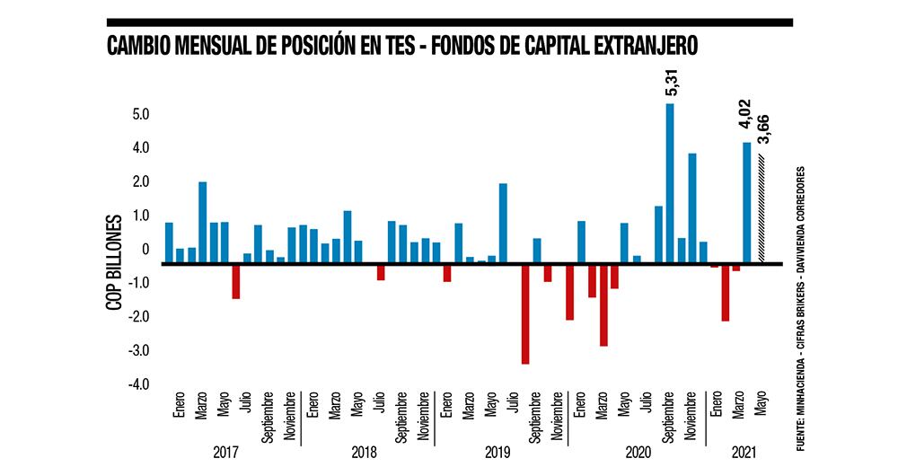Esta semana una subasta de TES (deuda pública colombiana) que hizo el Ministerio de Hacienda por 700.000 millones de pesos recibió ofertas de inversionistas internacionales por 2,6 billones de pesos.