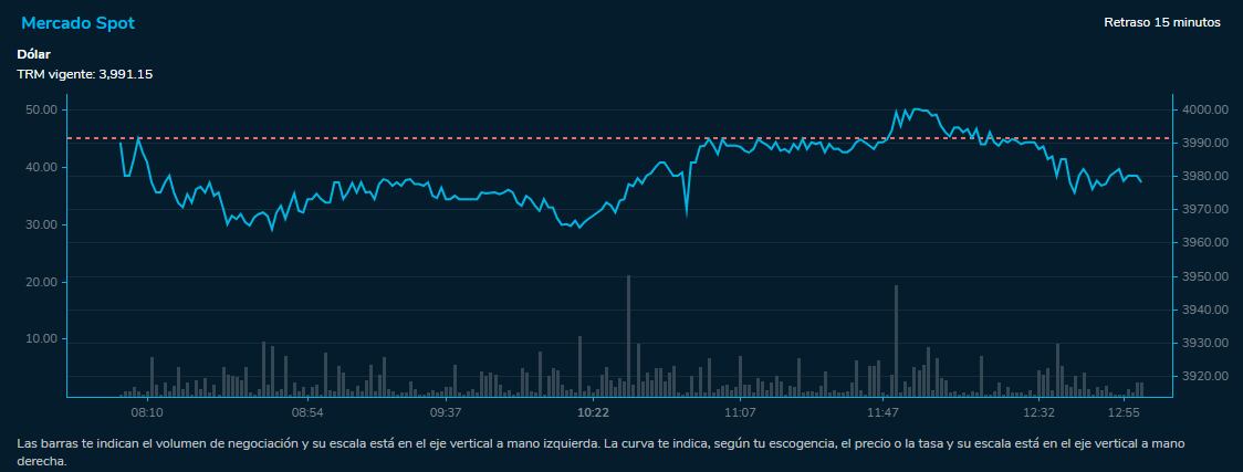 Comportamiento dólar 19 de julio 2023. Bolsa de Valores de Colombia.