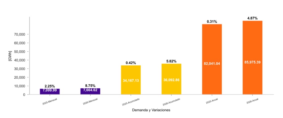 Demanda de energía, en aumento