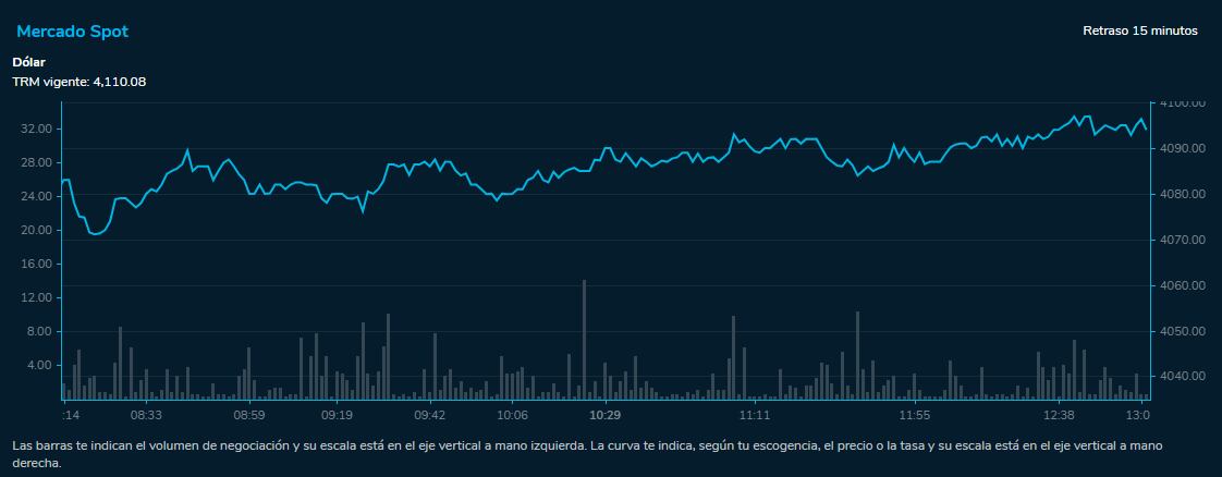 Comportamiento dólar 30 de agosto 2023. Bolsa de Valores de Colombia.