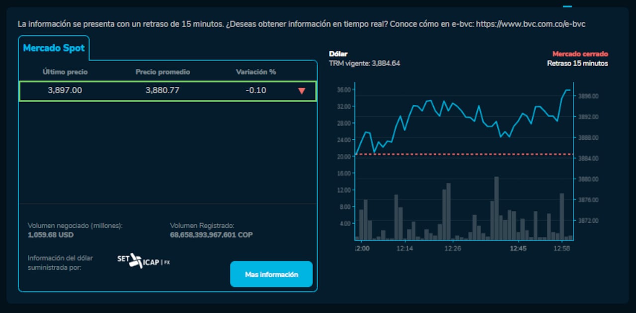 Precio de cierre del dólar para la jornada de este 18 de marzo