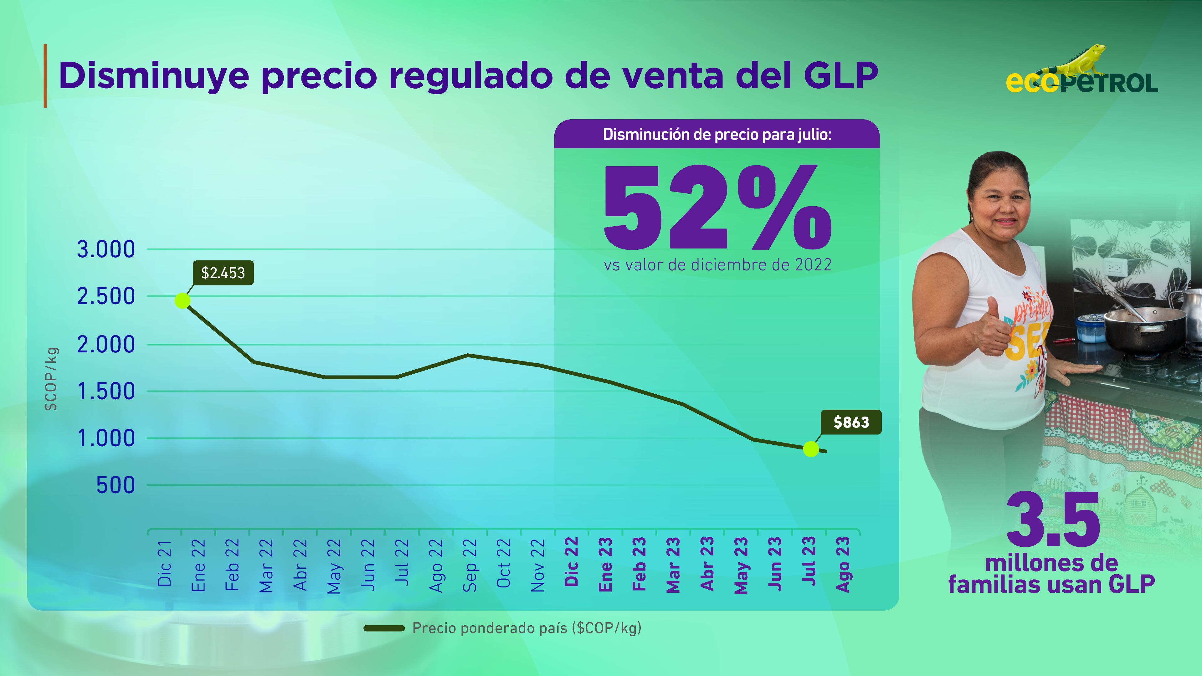 Precios GLP 2023. Ecopetrol