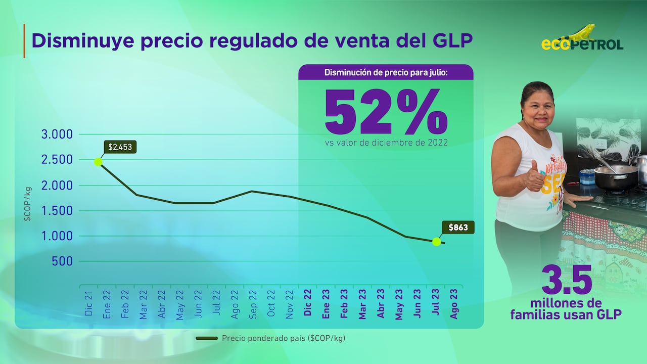 Precios GLP 2023. Ecopetrol