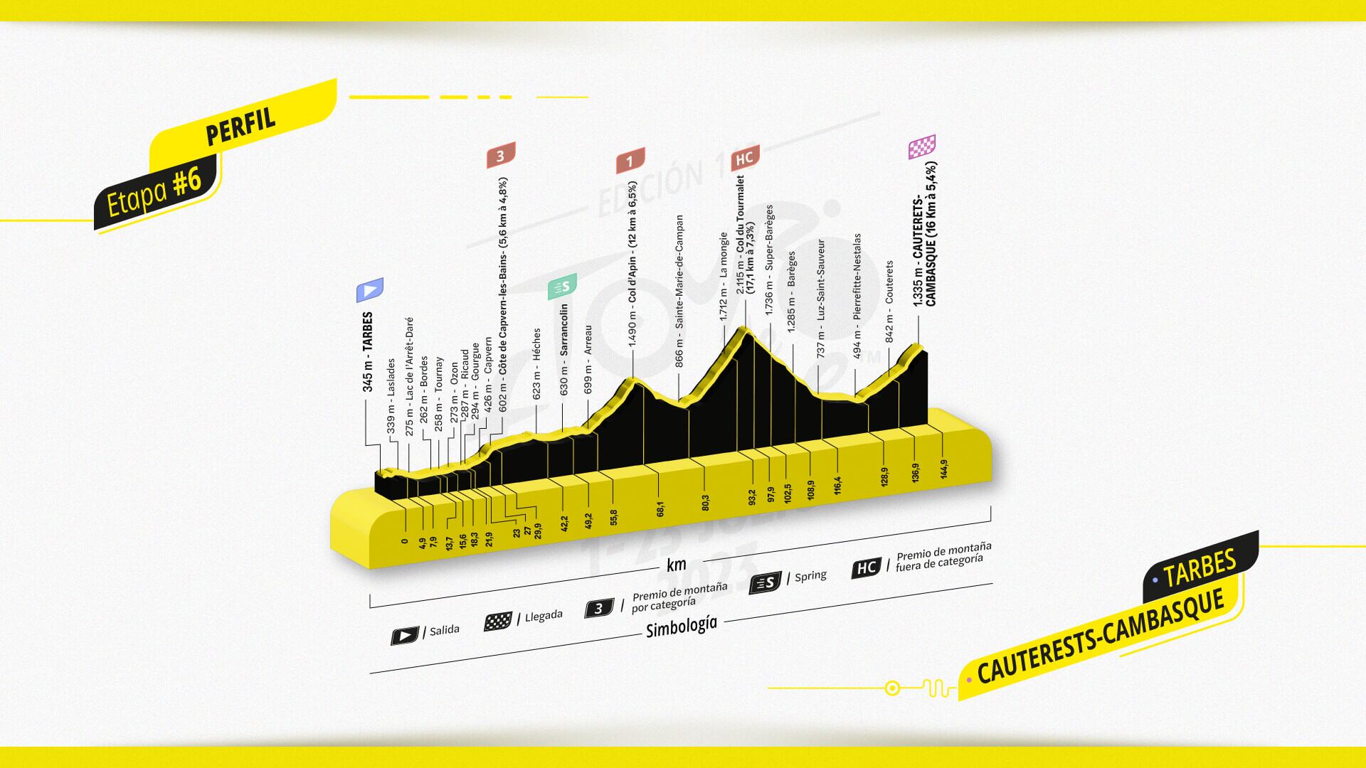 Perfil etapa 6 Tour de Francia 2023