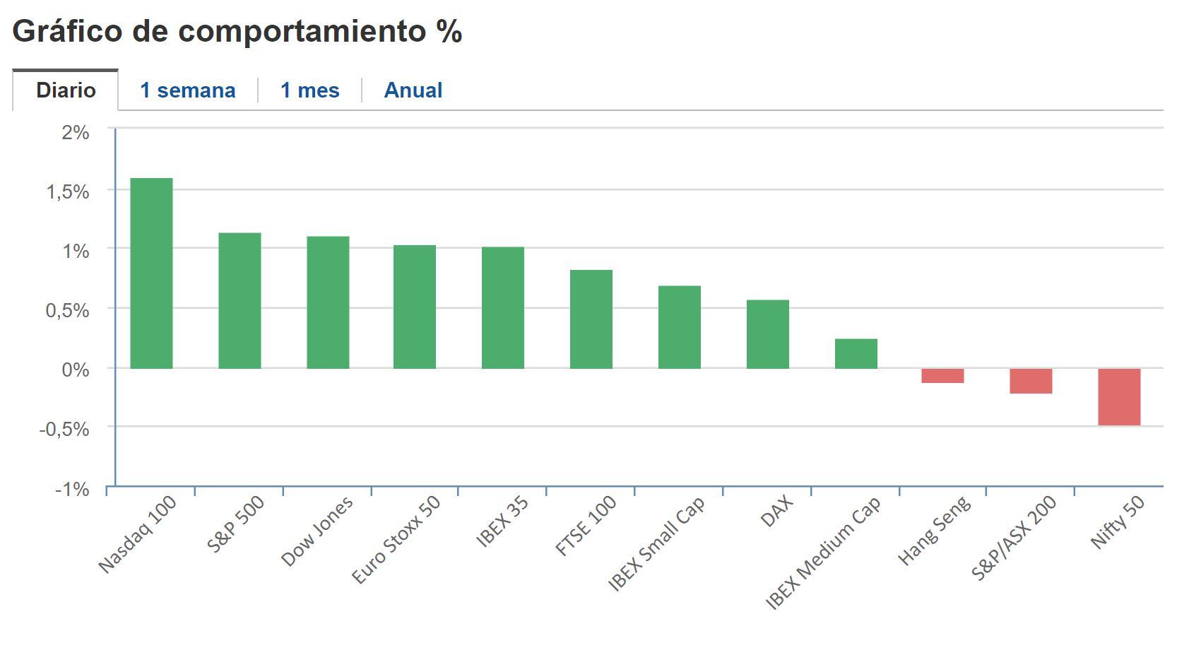 Cierre BNY 13 de febrero