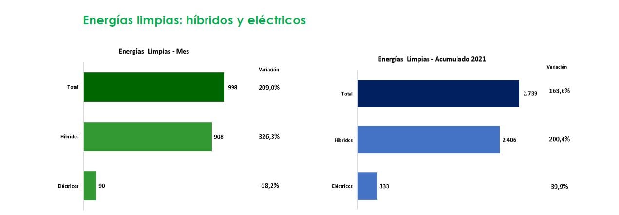 Vehículos híbridos y eléctricos marzo 2021, Andi y Fenalco