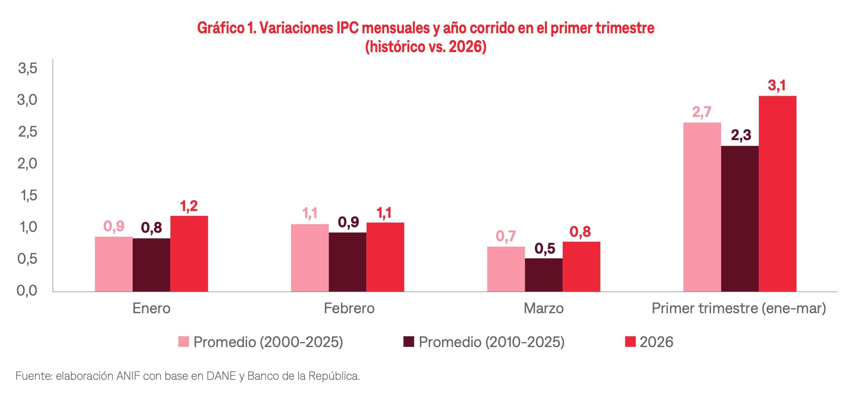 Variaciones IPC mensuales y año corrido en el primer trimestre
(histórico vs. 2026)
