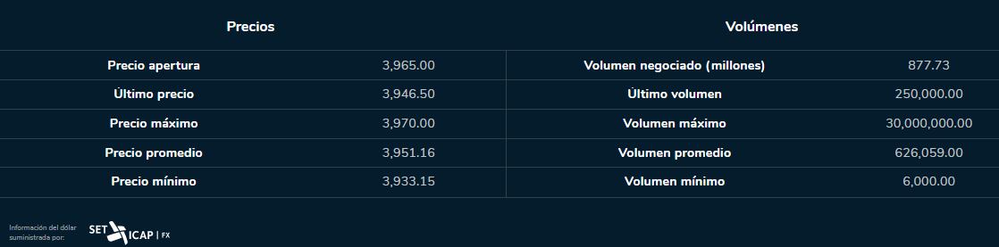 Dólar 26 de julio 2023 Bolsa de Valores de Colombia