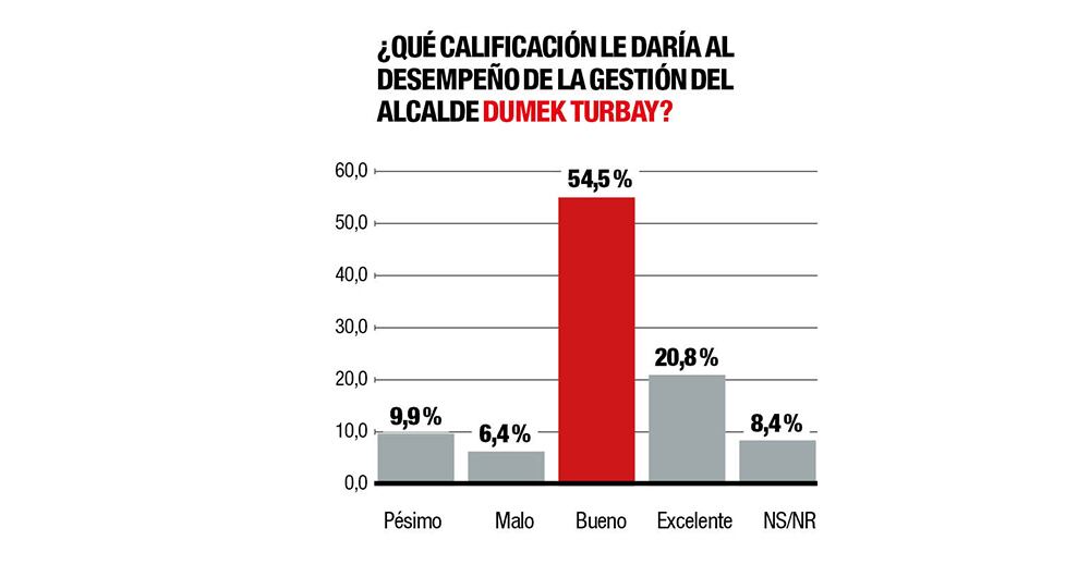 La gestión del alcalde de Cartagena es bien calificada. 