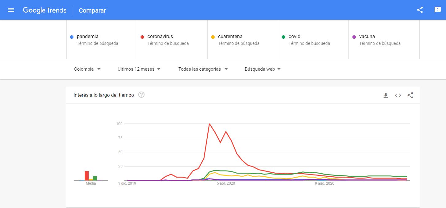 Palabras más buscadas en Google. Coronavirus gana en Colombia.