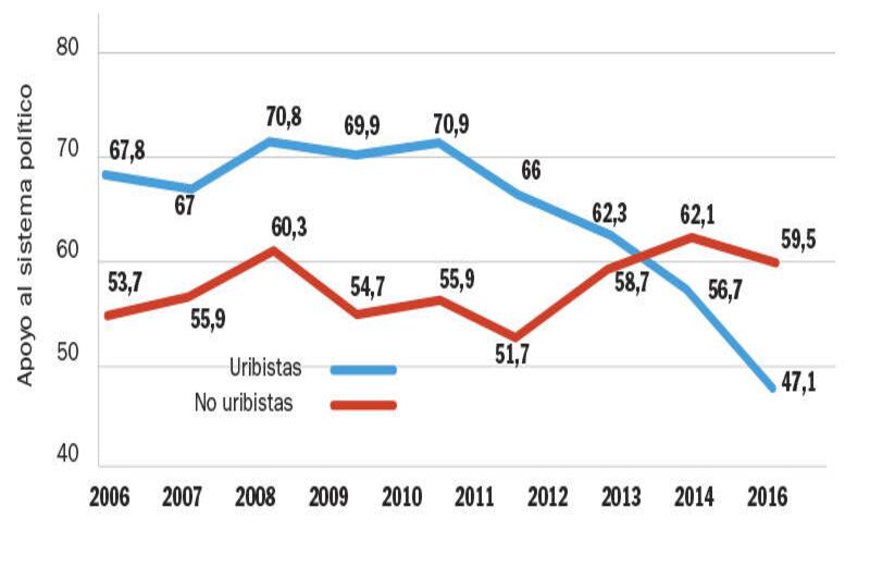 APOYO AL SISTEMA POLÍTICO: Desde 2010 viene decayendo el apoyo de los uribistas a las reglas del juego político. En cambio, entre 2013 y 2014 aumentó el apoyo al sistema político entre los antiuribistas.