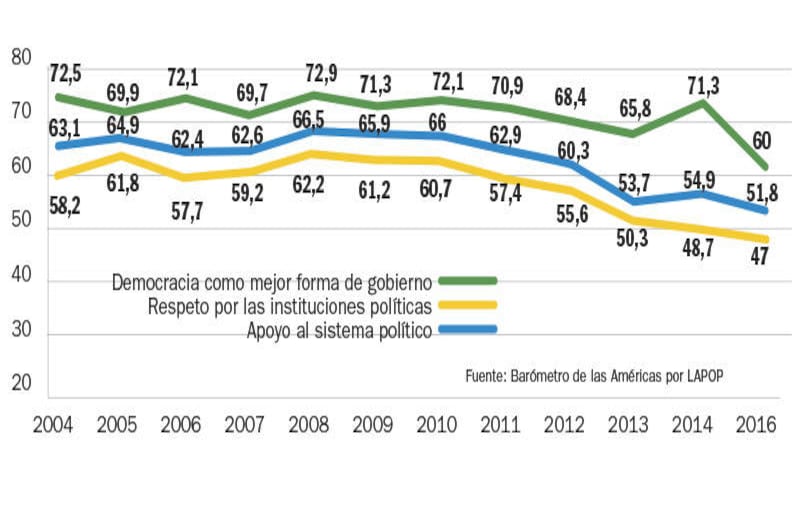 ACTITUDES FRENTE A LA DEMOCRACIA Y LAS INSTITUCIONES: Las opiniones de los ciudadanos hacia la democracia y las instituciones registran un deterioro notable en los últimos años. La idea de que la democracia es la mejor forma de gobierno fue calificada con 60 puntos en una escala de 0 a 100, en 2016. Este es el nivel más bajo de este indicador en 12 años.