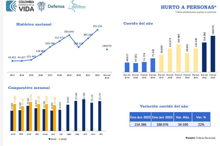 Las cifras muestras que el gobierno se rajó en materia de seguridad ciudadana en el primer semestre del 2023.