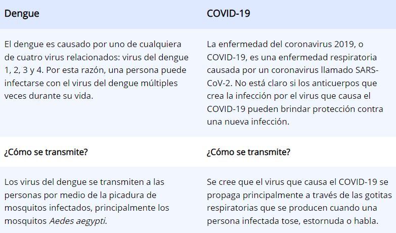 Diferencias entre dengue y covid según los CDC.