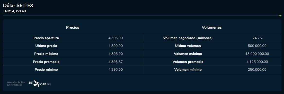 Arranque dólar 6 de octubre del 2023. Bolsa de Valores de Colombia