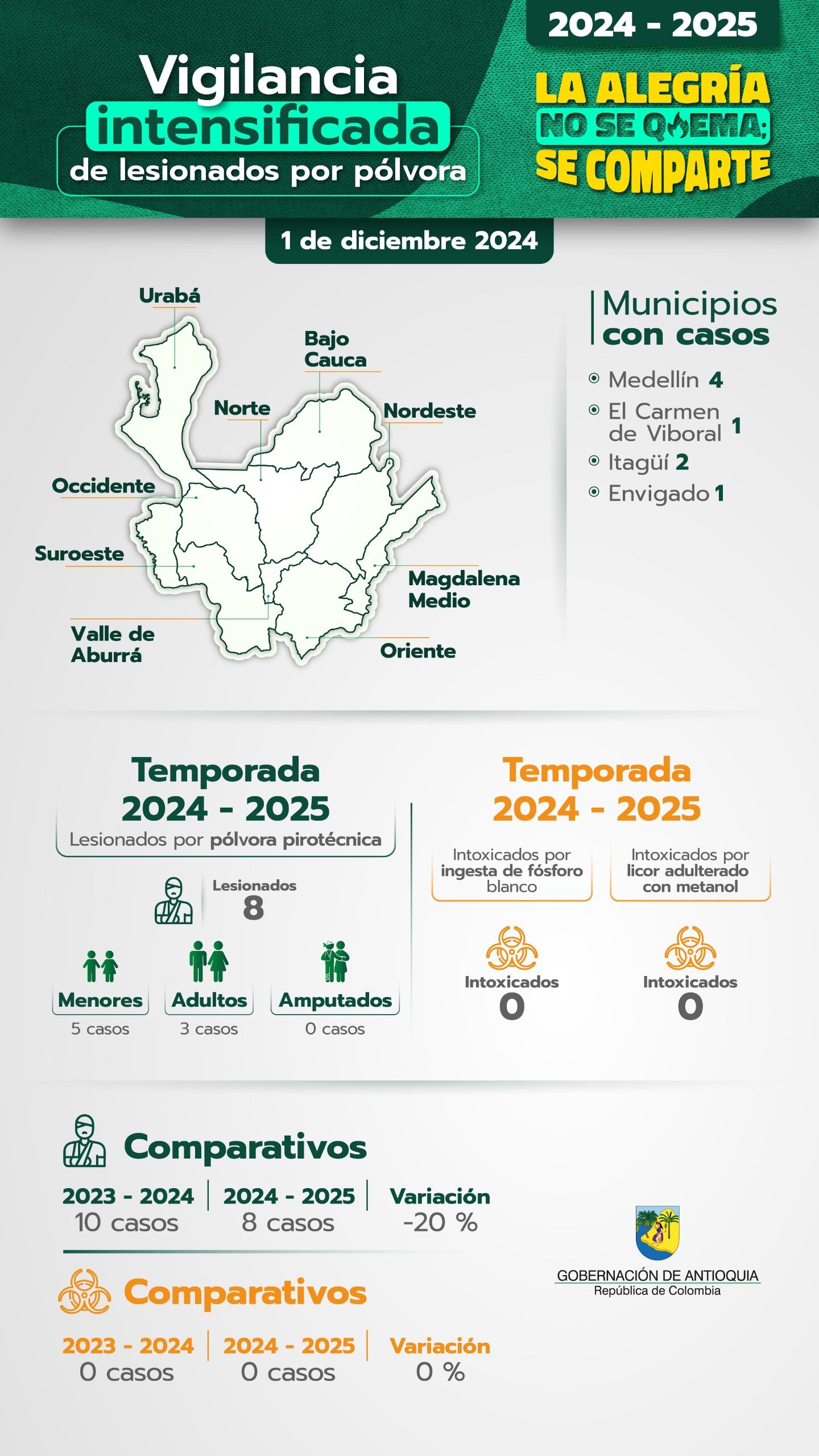 Reporte preliminar de quemados en la noche de la Alborada en Medellín.