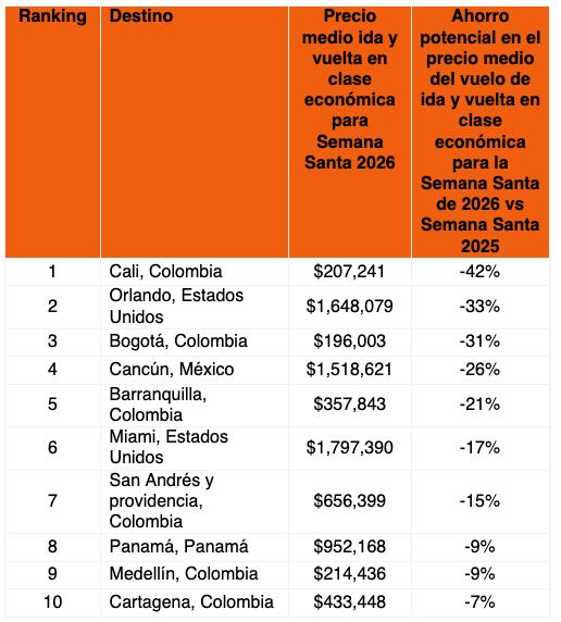 Los destinos más baratos en 2026 vs 2025 en Semana Santa