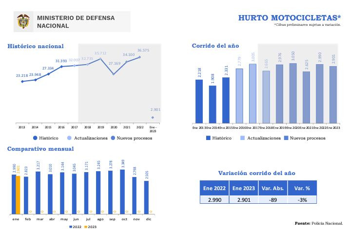 Cerca de 3.000 motos fueron hurtadas durante el mes de enero de este año, según el Ministerio de Defensa.