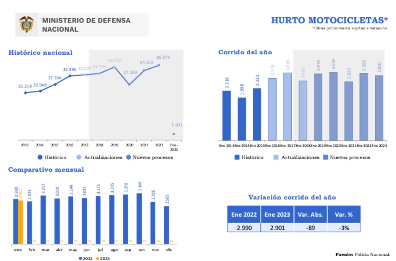 Cerca de 3.000 motos fueron hurtadas durante el mes de enero de este año, según el Ministerio de Defensa.