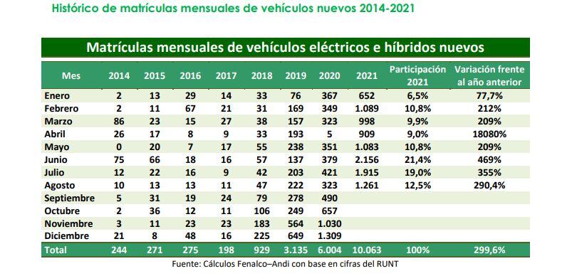 Histórico vehículos híbridos y elécticos, Andi y Fenalco