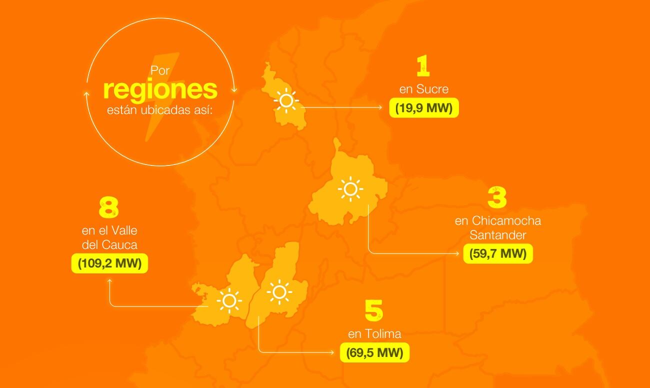 En cuatro años, la meta de Celsia es alcanzar 1.000 megavatios en pisos, techos y granjas solares.
