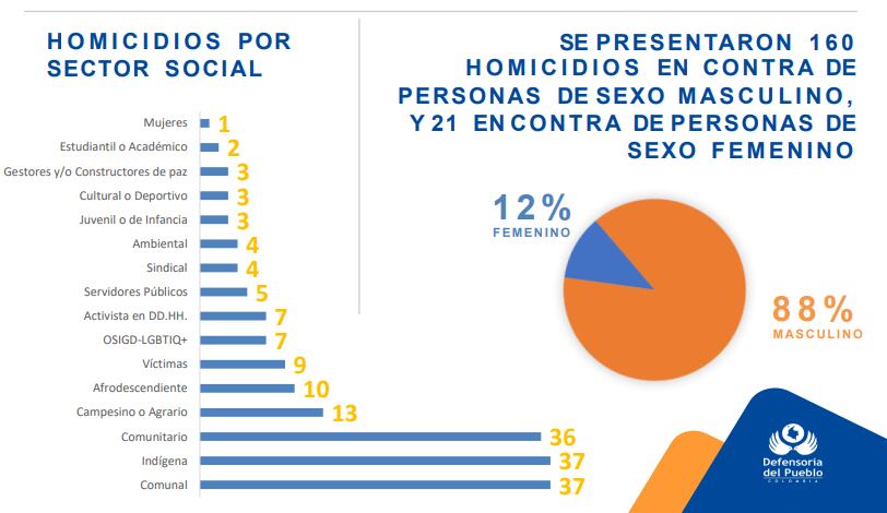 Cada dos días durante el 2023 fue asesinado un líder social; 181 homicidios se reportaron, según informe de la Defensoría