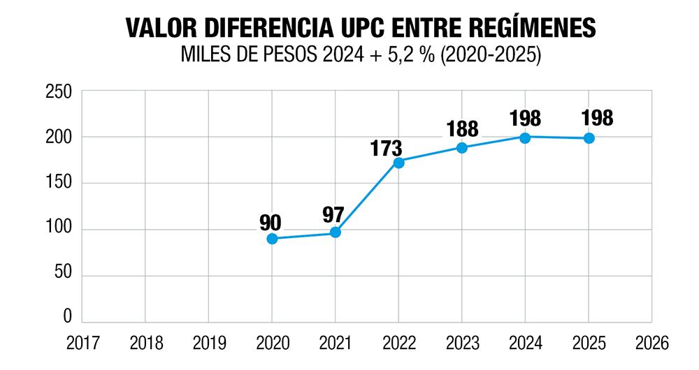Valor diferencia UPC entre regímenes.