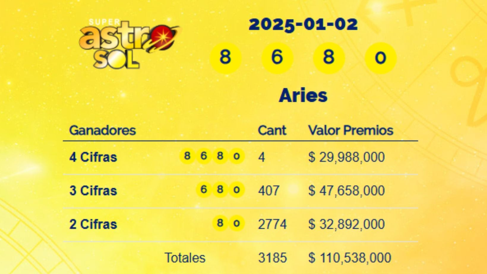 Super Astro Sol: estos son los números ganadores del sorteo del 2 de enero