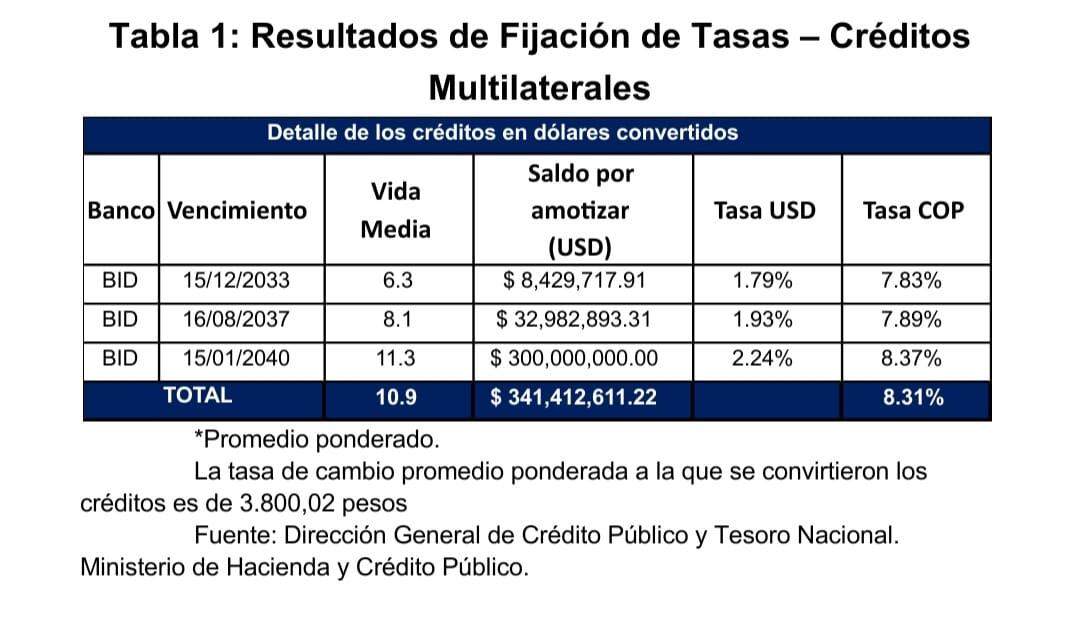 Balance tercera ronda de coberturas cambiarias