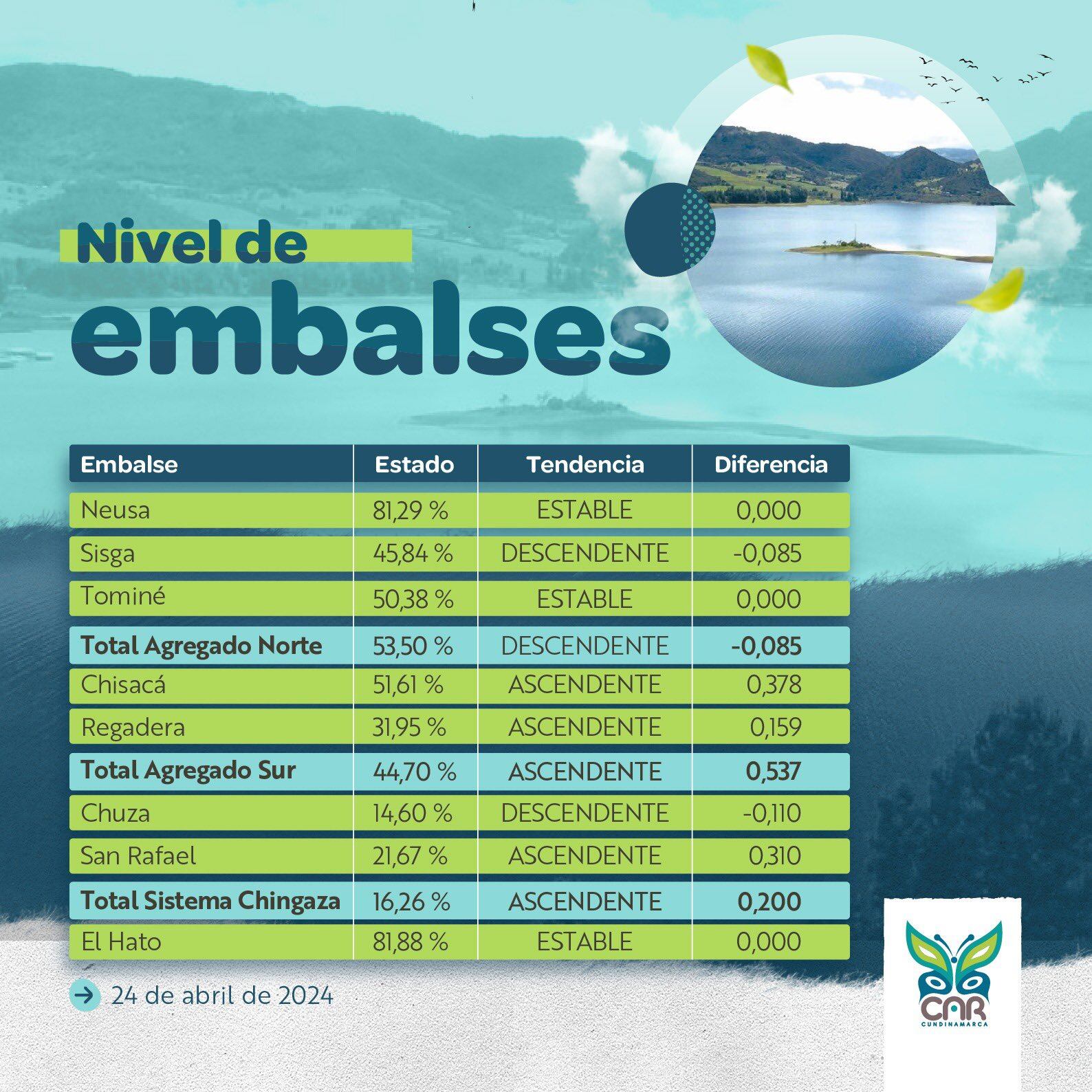 Nivel de los embalses en Cundinamarca
