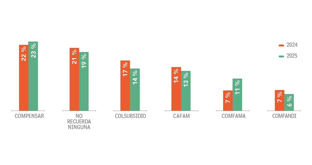 Compensar sigue en lo más alto.