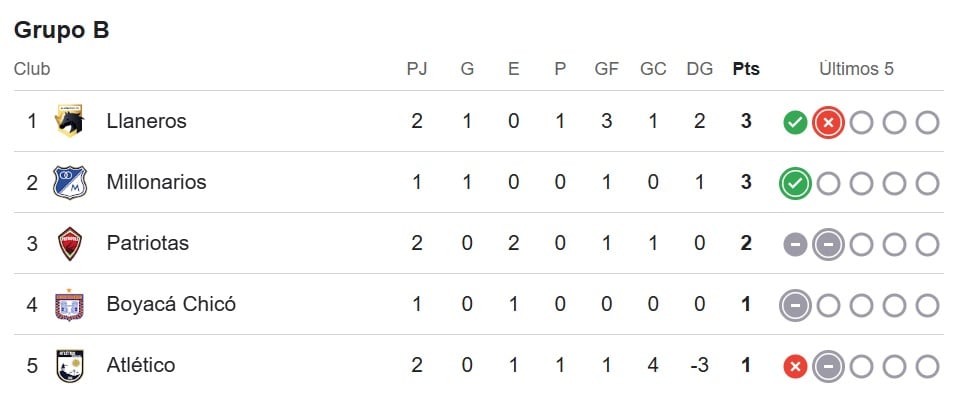 Tabla del Grupo B