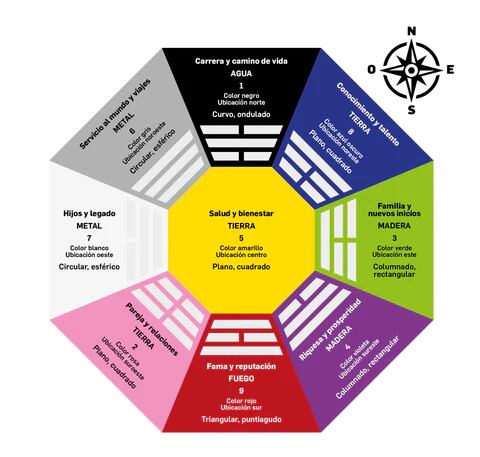 Mapa del Bagua en el que se explica cada una de las áreas de la vida con su respectivo elemento, color y demás información.