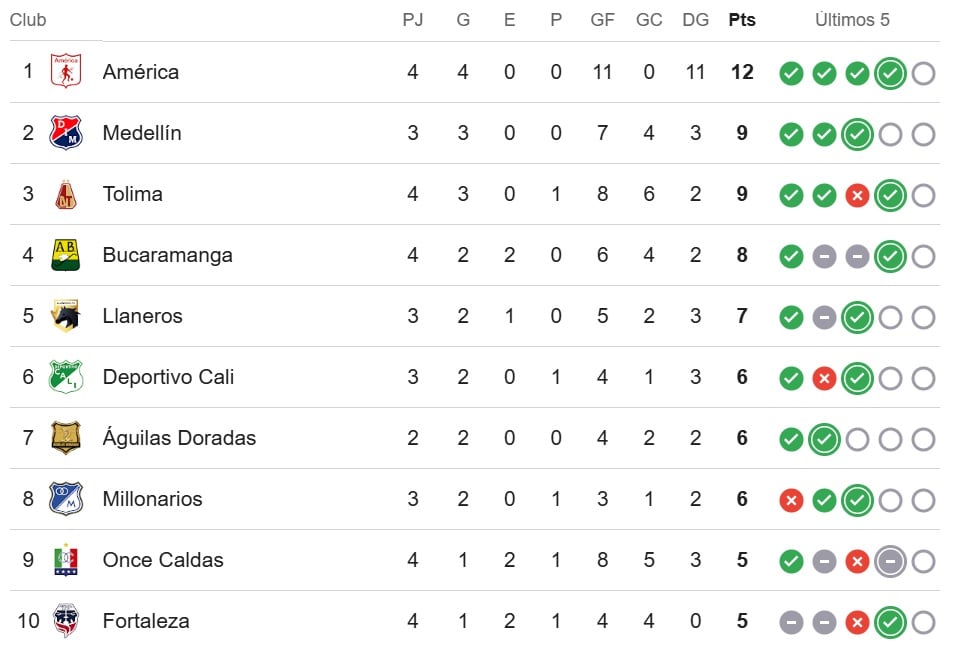 Tabla de la Liga Betplay con América líder